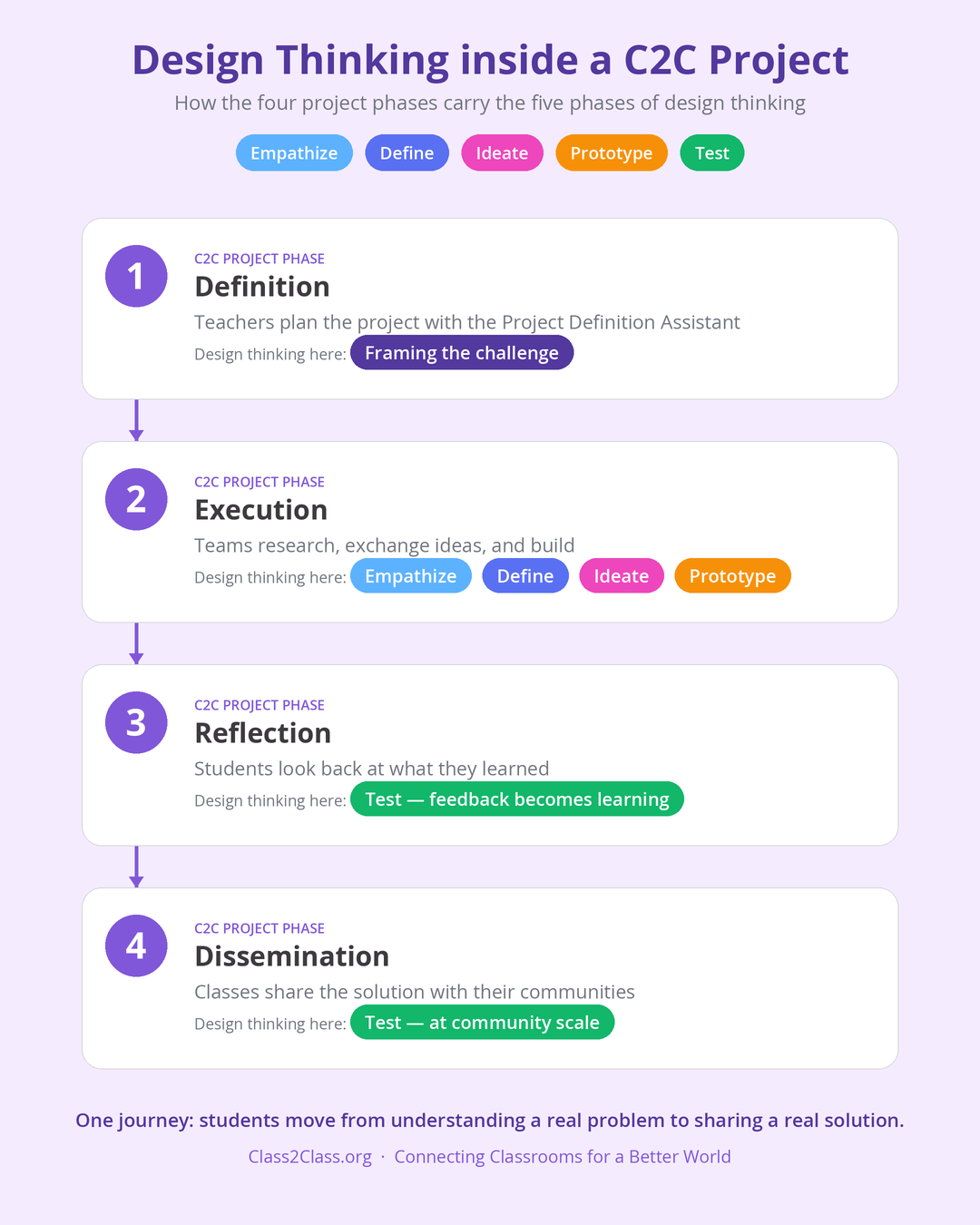 Infographic: design thinking in education mapped to the four Class2Class project phases